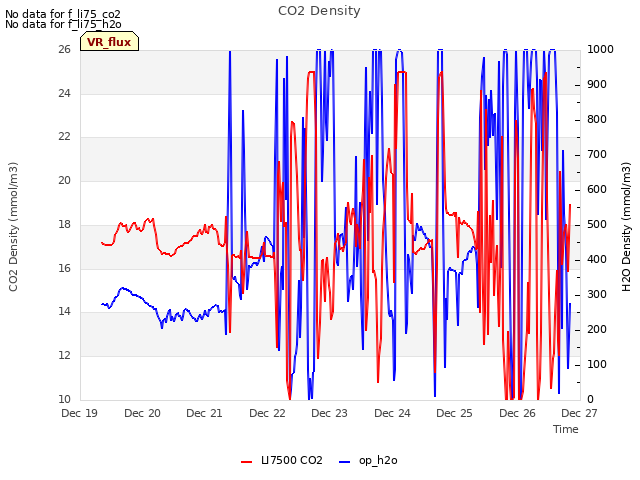 plot of CO2 Density