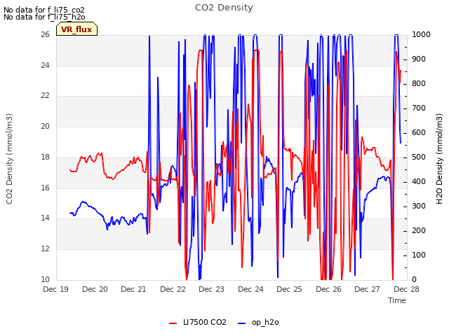 plot of CO2 Density