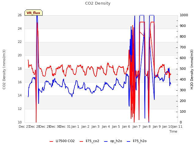 plot of CO2 Density