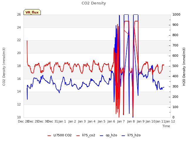 plot of CO2 Density