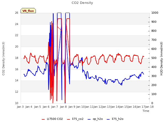 plot of CO2 Density