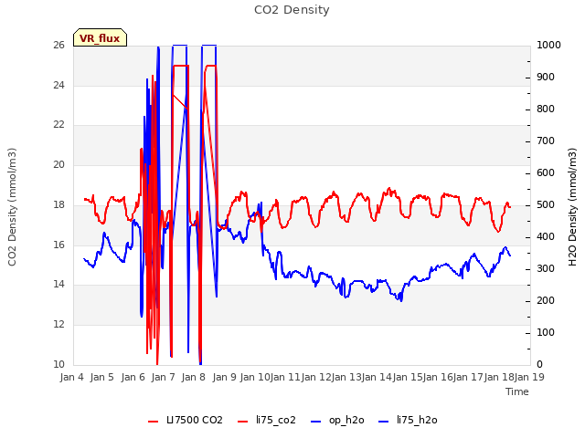 plot of CO2 Density