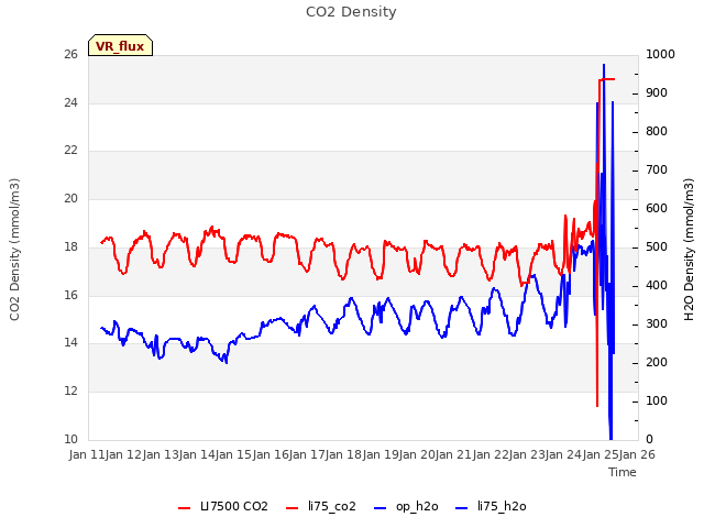 plot of CO2 Density