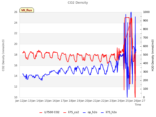 plot of CO2 Density