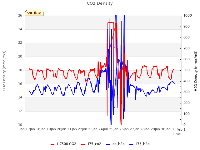 plot of CO2 Density