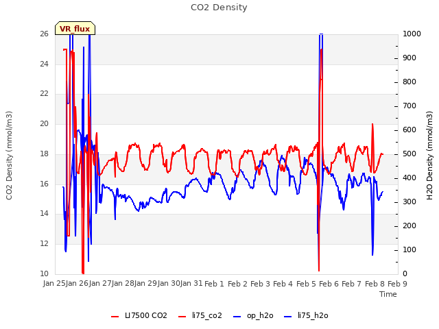 plot of CO2 Density