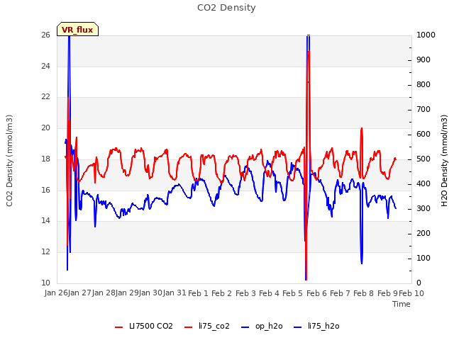 plot of CO2 Density