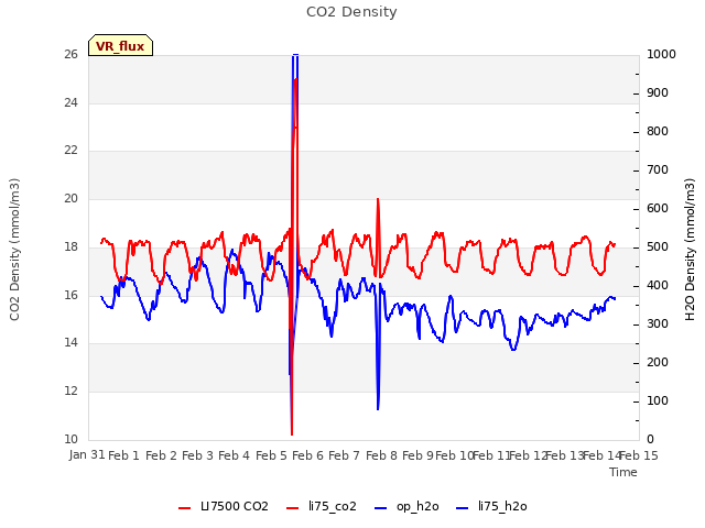 plot of CO2 Density