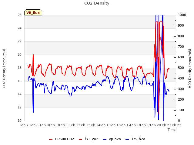 plot of CO2 Density