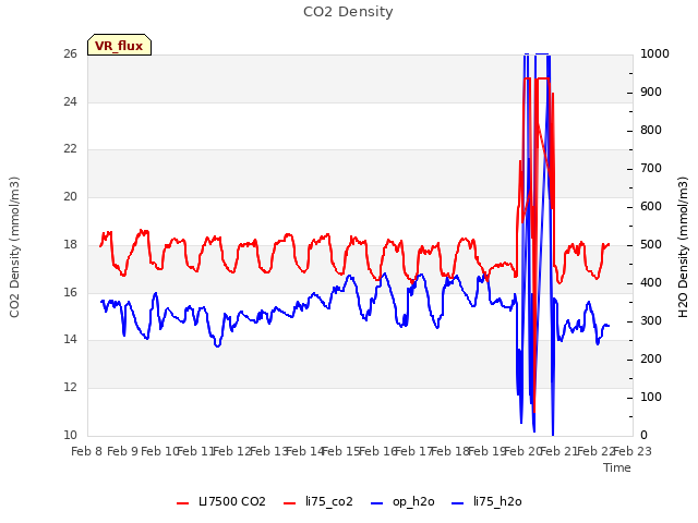 plot of CO2 Density