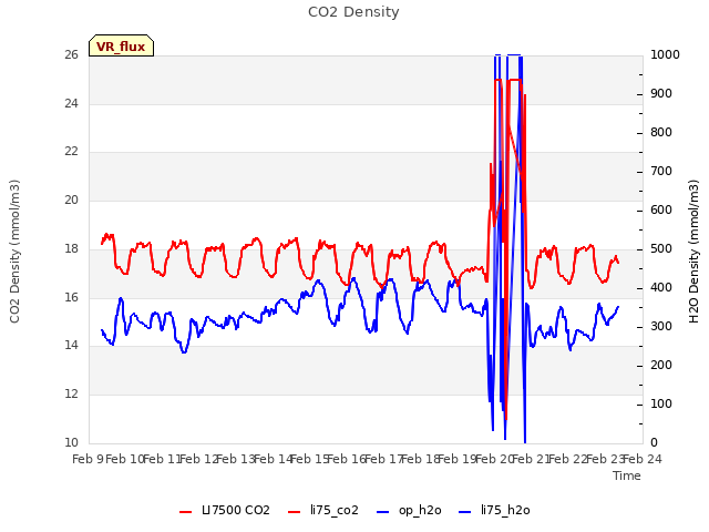 plot of CO2 Density