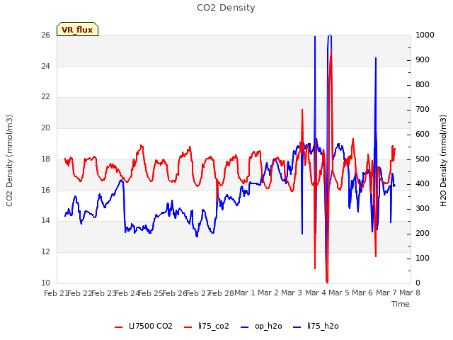 plot of CO2 Density