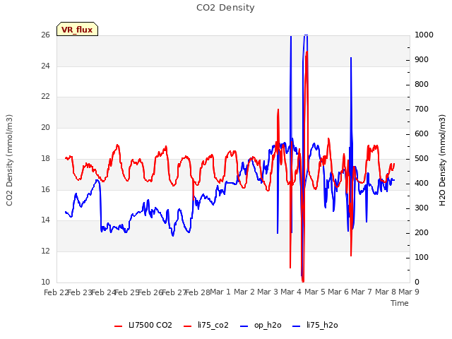 plot of CO2 Density