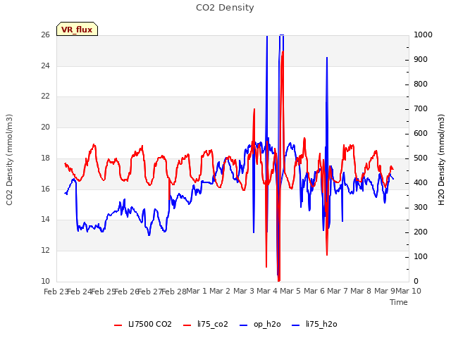 plot of CO2 Density