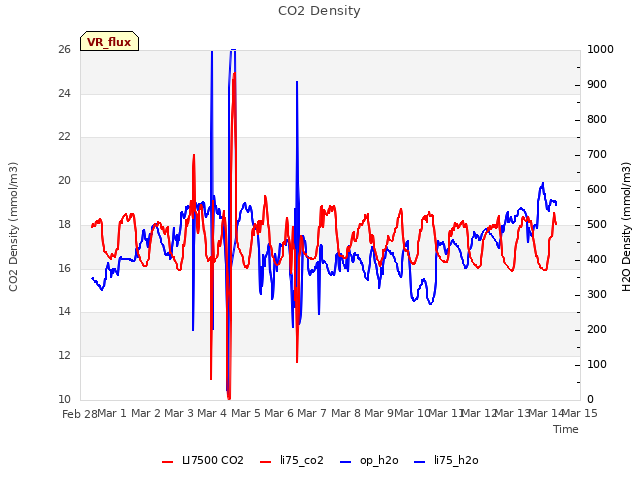 plot of CO2 Density