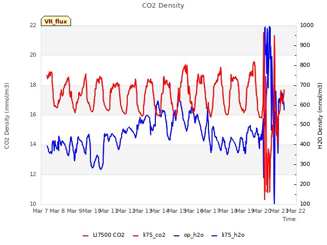 plot of CO2 Density