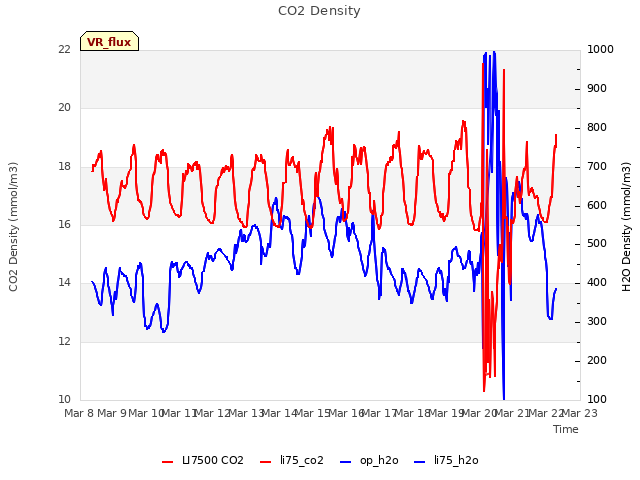 plot of CO2 Density