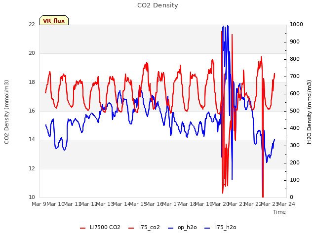 plot of CO2 Density