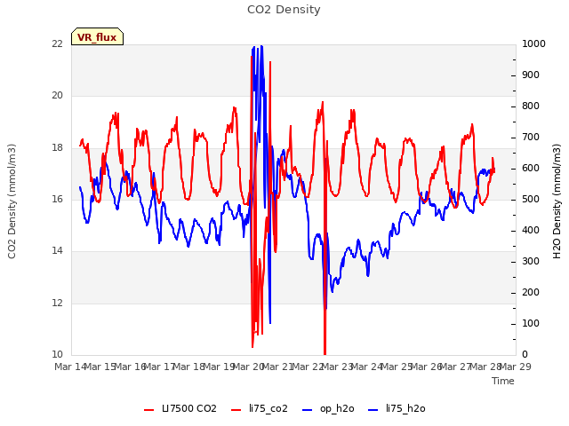 plot of CO2 Density