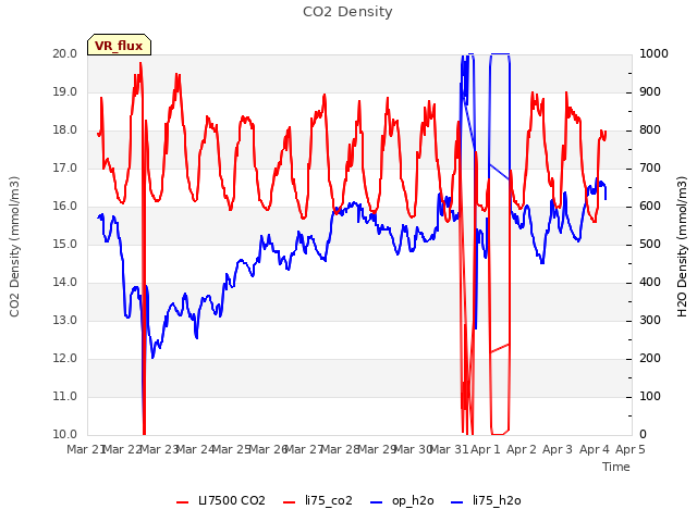 plot of CO2 Density