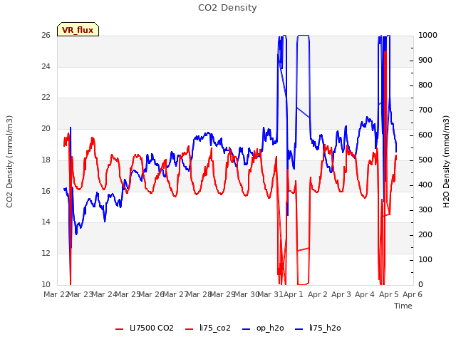 plot of CO2 Density