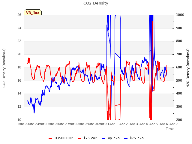 plot of CO2 Density