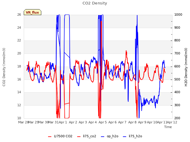 plot of CO2 Density