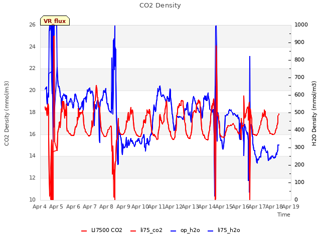 plot of CO2 Density