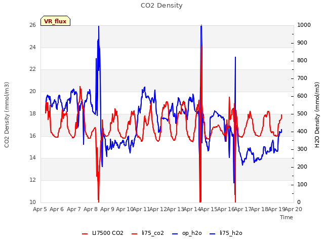 plot of CO2 Density