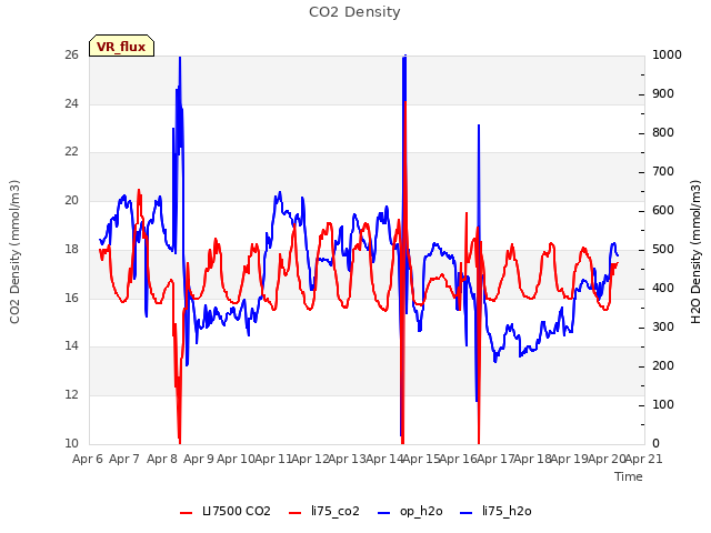 plot of CO2 Density
