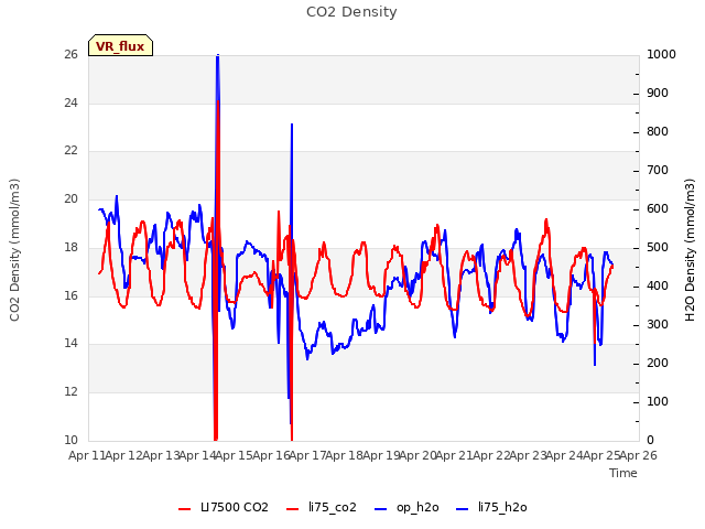 plot of CO2 Density