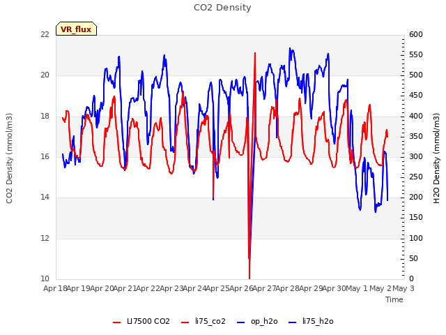 plot of CO2 Density