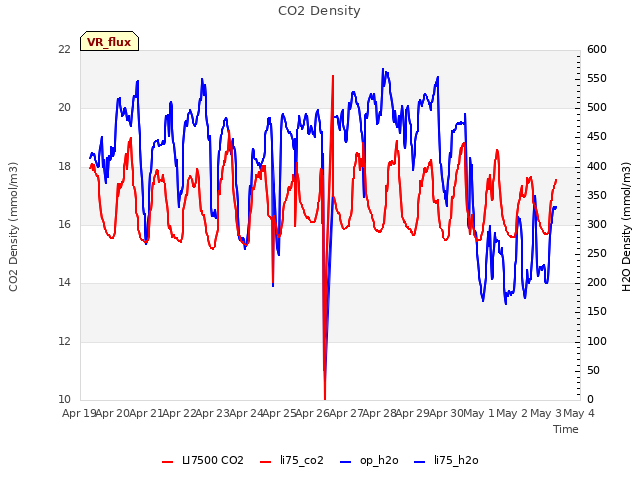 plot of CO2 Density