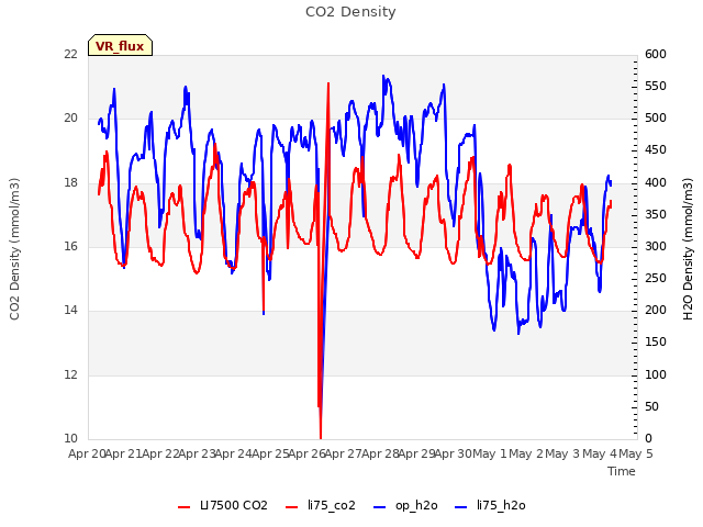 plot of CO2 Density