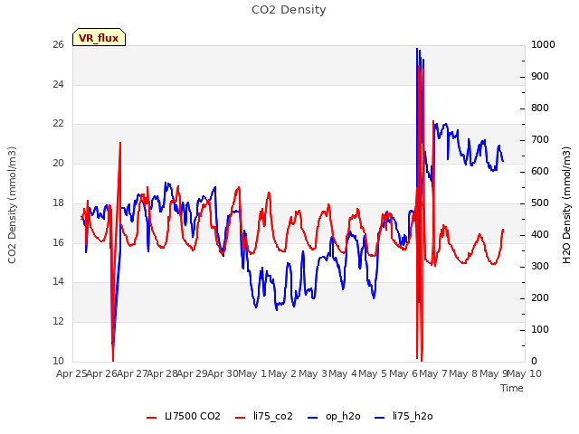 plot of CO2 Density