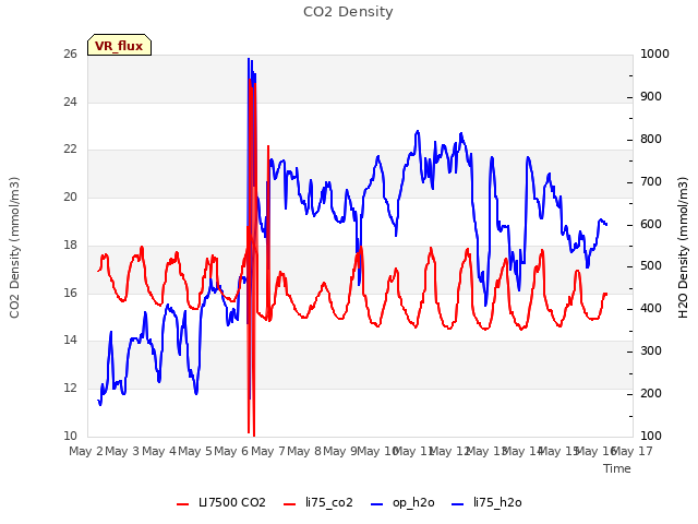 plot of CO2 Density