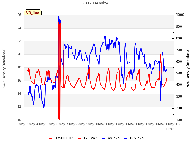 plot of CO2 Density