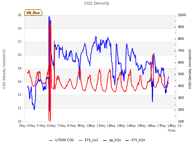 plot of CO2 Density