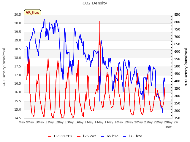 plot of CO2 Density