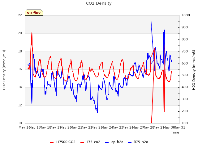 plot of CO2 Density