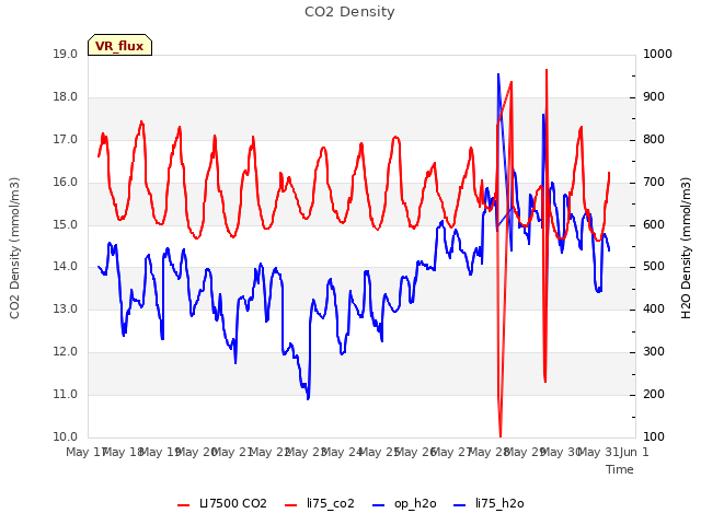 plot of CO2 Density