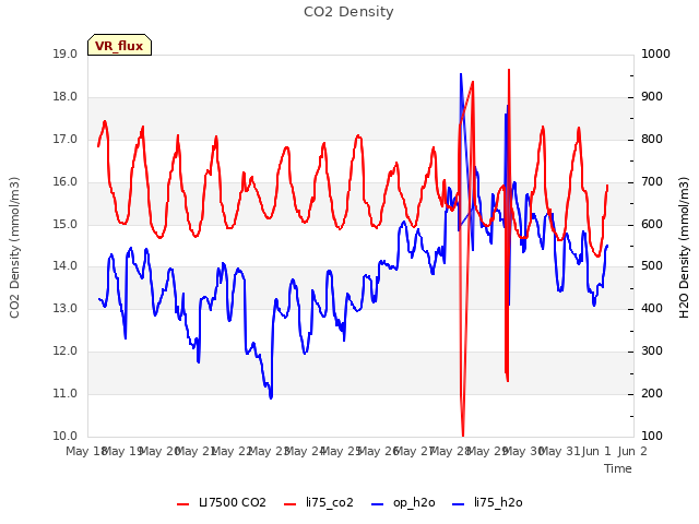 plot of CO2 Density