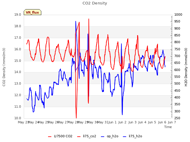 plot of CO2 Density