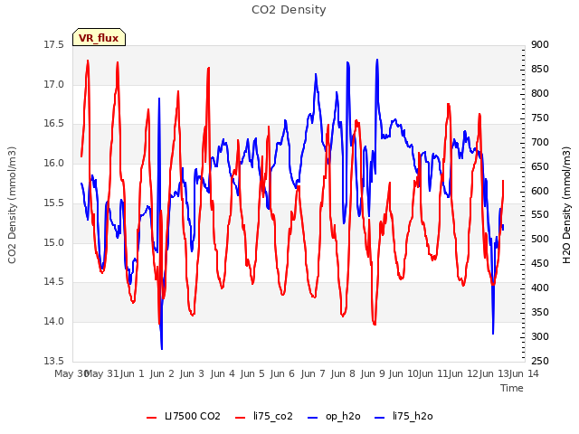 plot of CO2 Density