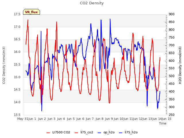 plot of CO2 Density