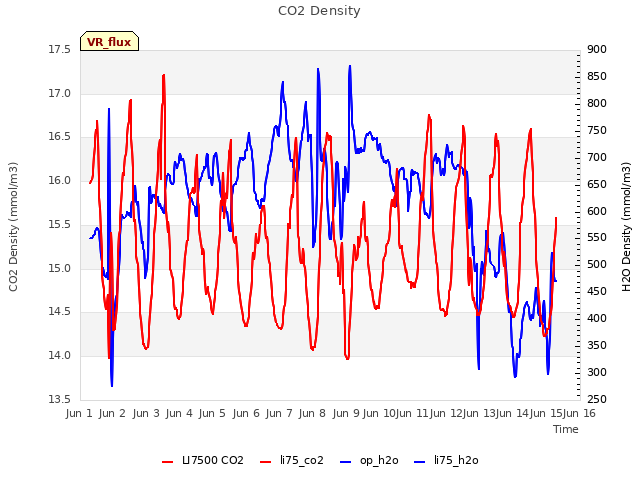 plot of CO2 Density