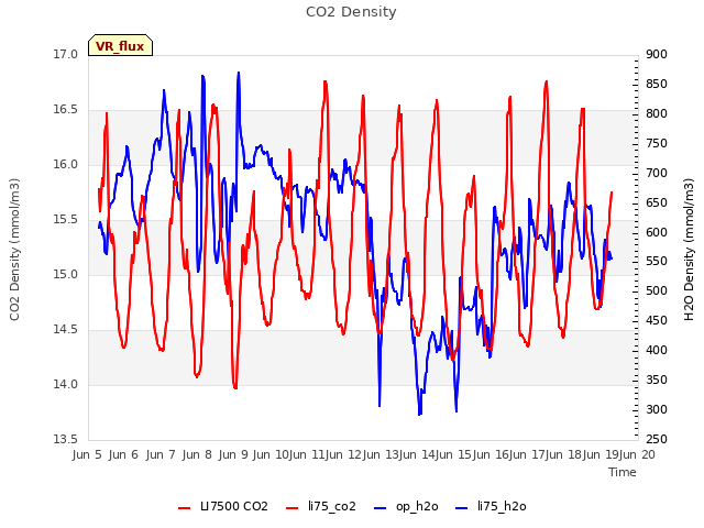 plot of CO2 Density