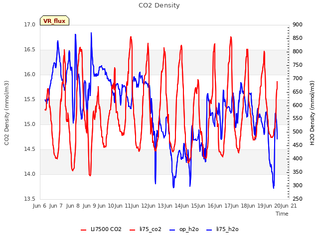 plot of CO2 Density