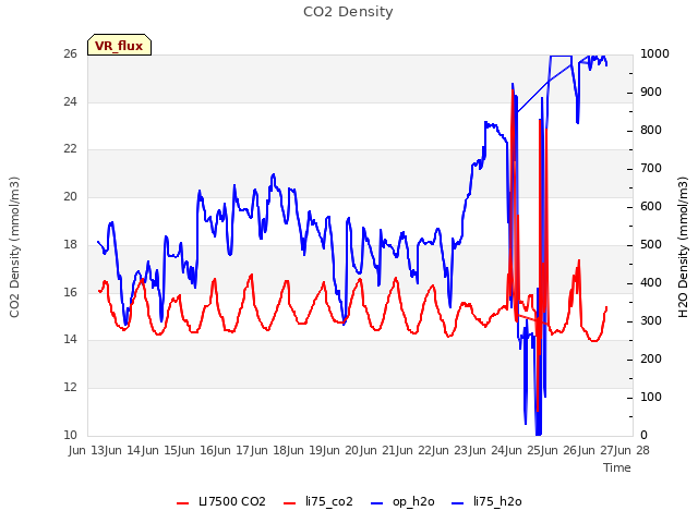 plot of CO2 Density