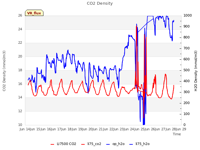 plot of CO2 Density